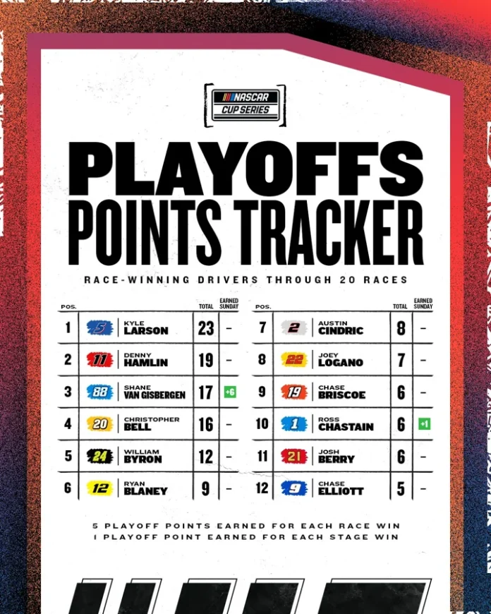 Kyle Busch Dover playoff standings update