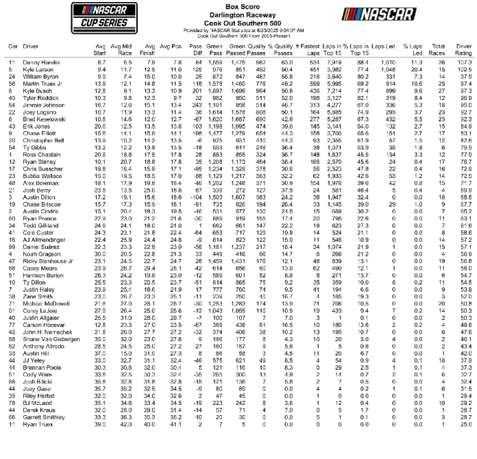 NASCAR Cup Series Darlington starting lineup