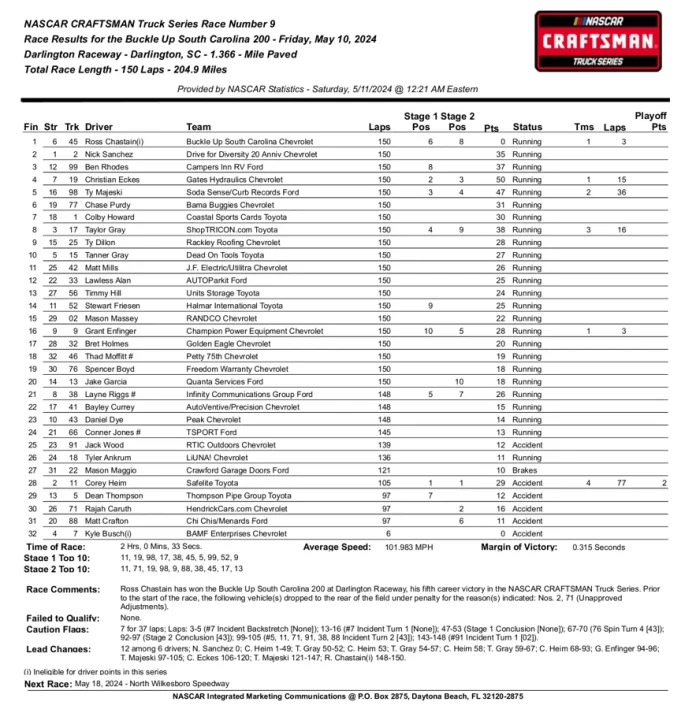NASCAR Truck Series race results