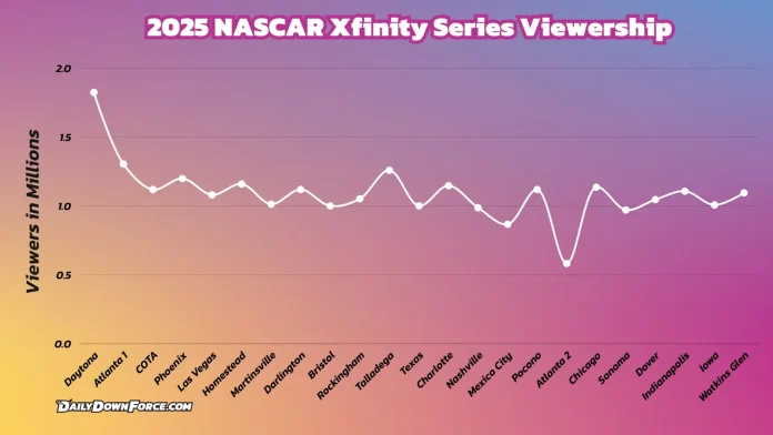 Xfinity Series TV ratings increase