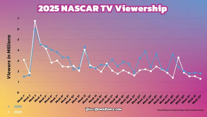 NASCAR Cup Series ratings decline