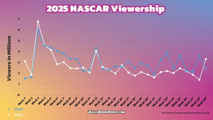NASCAR Cup Series playoff viewership analysis