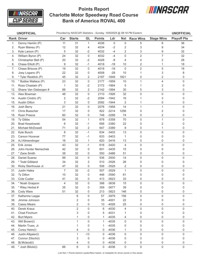 Cup Series driver points standings