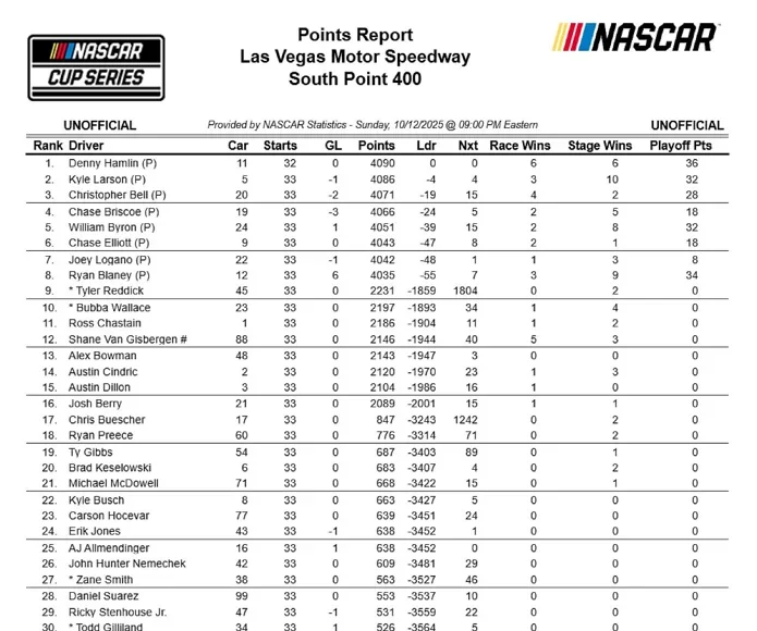 NASCAR Cup Series driver points