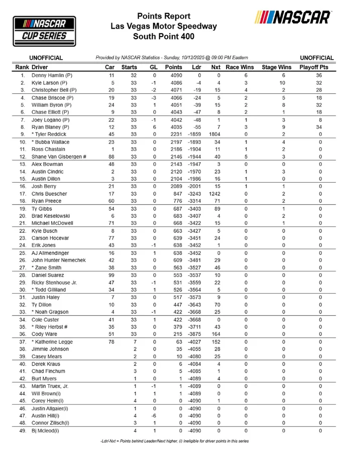 NASCAR Cup Series driver points