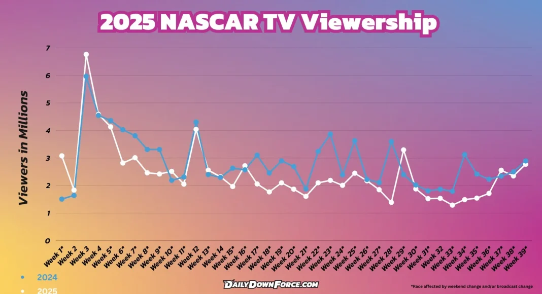 NASCAR Cup Series TV ratings