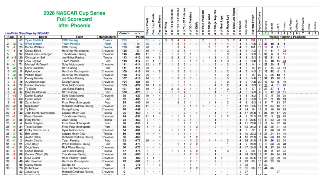 NASCAR Cup Series Teams Standings — Hamlin Holds Firm at North Wilkesboro as Chase Picture Takes Shape With Five Races Remaining